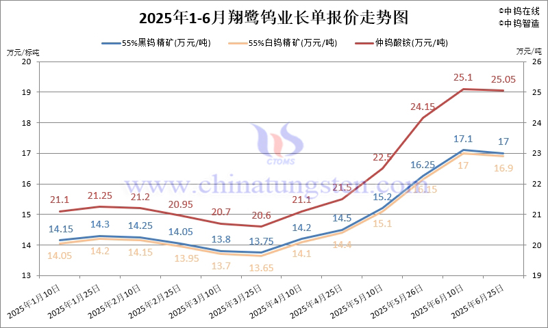 2025年1-6月份翔鷺鎢業(yè)長單報價走勢圖