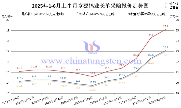 2025年1-6月上半月章源鎢業長單采購報價