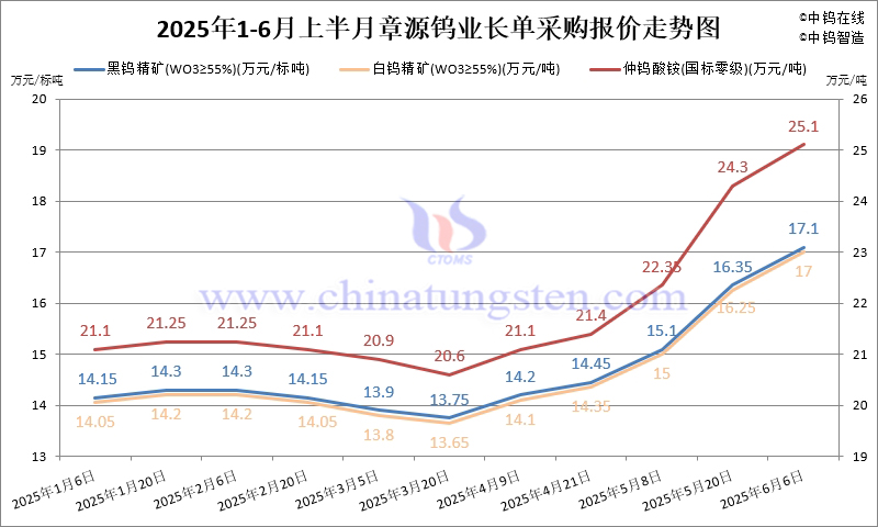 章源鎢業2025年6月上半月長單采購報價