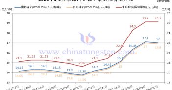 章源鎢業2025年6月下半月長單采購報價