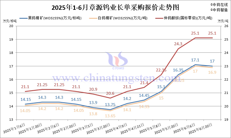 章源鎢業2025年6月下半月長單采購報價
