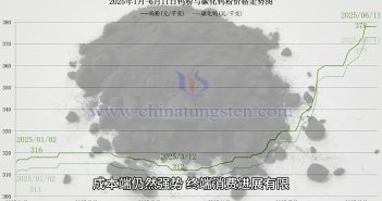 鎢粉價格走勢圖