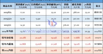 截至2025年6月4日鎢制品價格漲幅