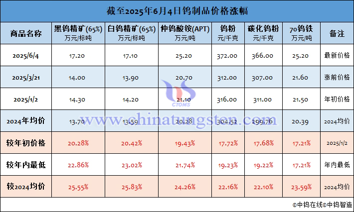 截至2025年6月4日鎢制品價(jià)格漲幅