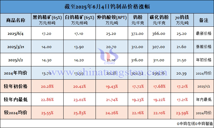 截至2025年6月4日鎢價(jià)漲幅表