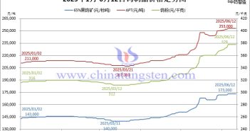 霍去病驃騎遠(yuǎn)征破胡!鎢鉬稀土高歌敢問(wèn)路? 2025年1月-6月12日鎢價(jià)格走勢(shì)圖