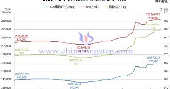 本周鎢市橫盤 獲利了結增多 2025年1月-6月13日鎢價格走勢圖