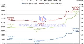 2025年1月-6月16日鎢價格走勢圖
