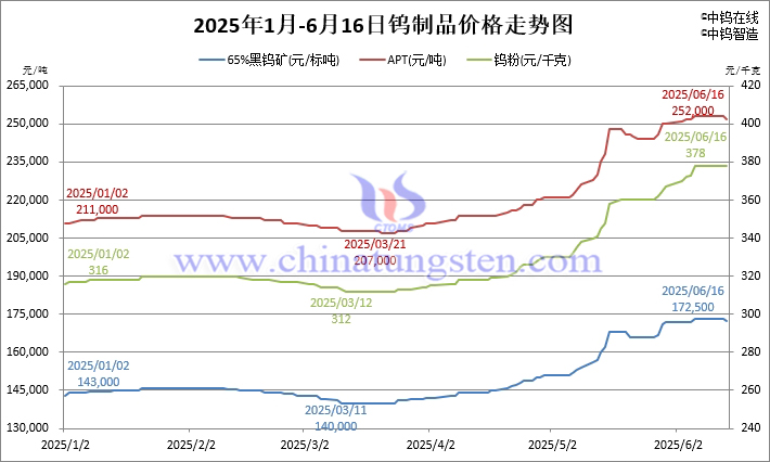 2025年1月-6月16日鎢價格走勢圖