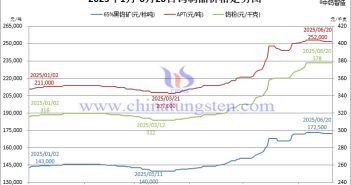 2025年1月-6月20日鎢制品價格走勢圖