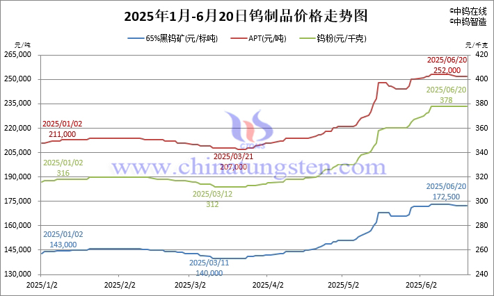 2025年1月-6月20日鎢制品價格走勢圖
