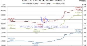 2025年1月-6月26日鎢制品價格走勢圖