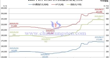 2025年1月-6月27日鎢制品價格走勢圖