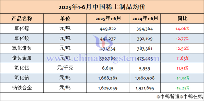 2025年1-6月中國稀土制品均價(jià)表