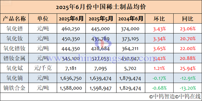 2025年6月中國稀土制品均價(jià)表