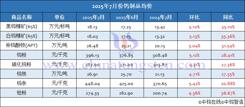2025年7月份鎢制品均價