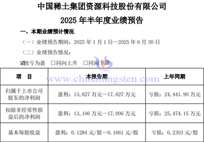 中國稀土2025年上半年凈利潤同比預計扭虧為盈公告