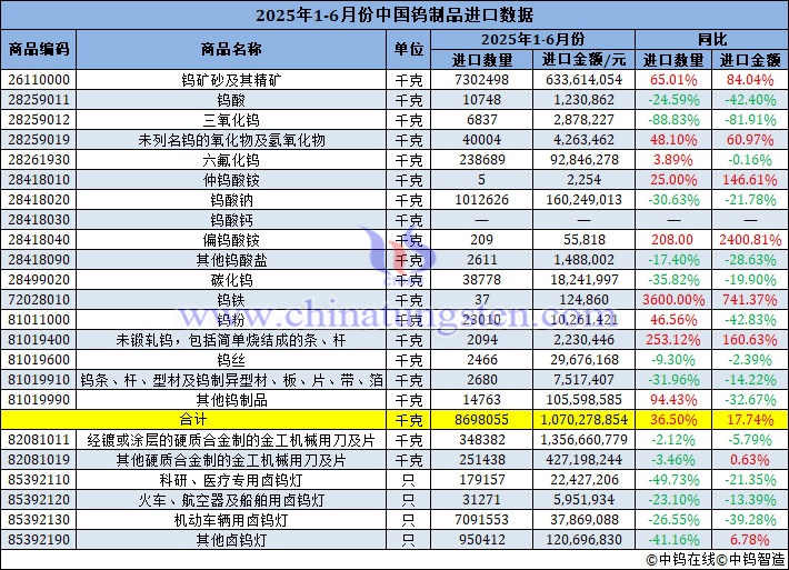2025年1-6月份中國鎢制品進口量