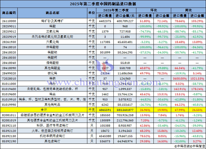 2025年第二季度中國鎢制品進口量