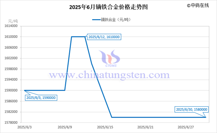 2025年6月鏑鐵合金價(jià)格走勢圖