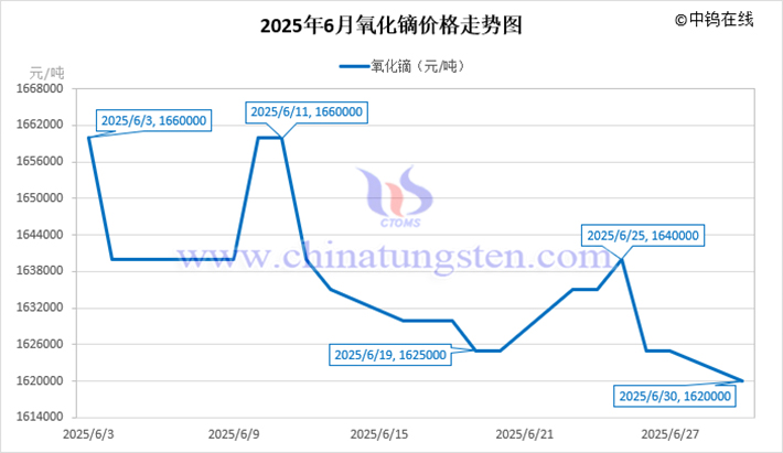 2025年6月氧化鏑價(jià)格走勢圖