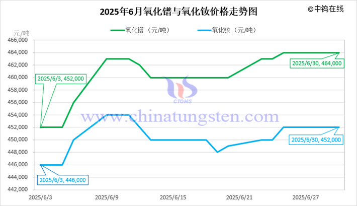 2025年6月氧化鐠與氧化釹價(jià)格走勢圖