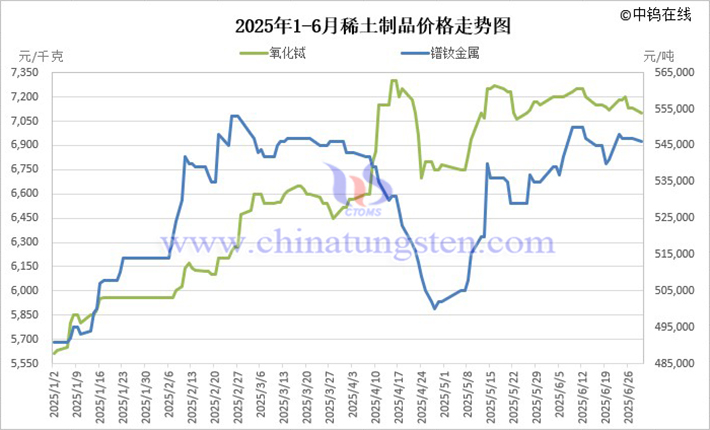 2025年1-6月稀土制品價(jià)格走勢圖