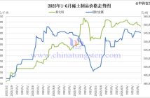 2025年1-6月稀土制品價格走勢圖