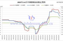 2025年1-6月中國鉬制品價格走勢