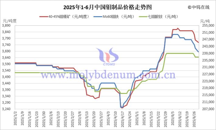 2025年1-6月中國鉬制品價格走勢