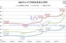2025年1-7月鎢制品價格走勢圖