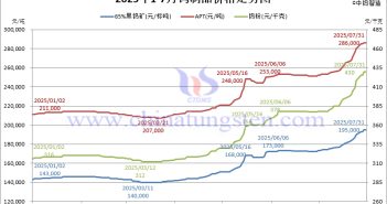 2025年1-7月鎢制品價格走勢圖