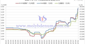2025年1-7月中國鉬制品價(jià)格走勢(shì)