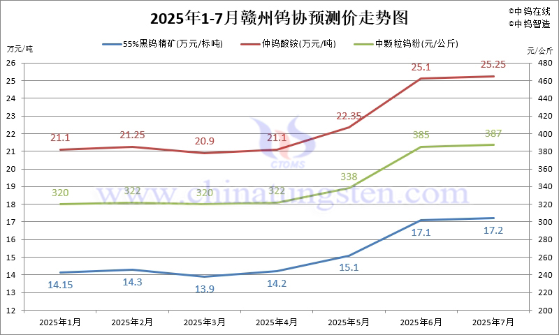 2025年7月份贛州鎢協預測均價走勢圖