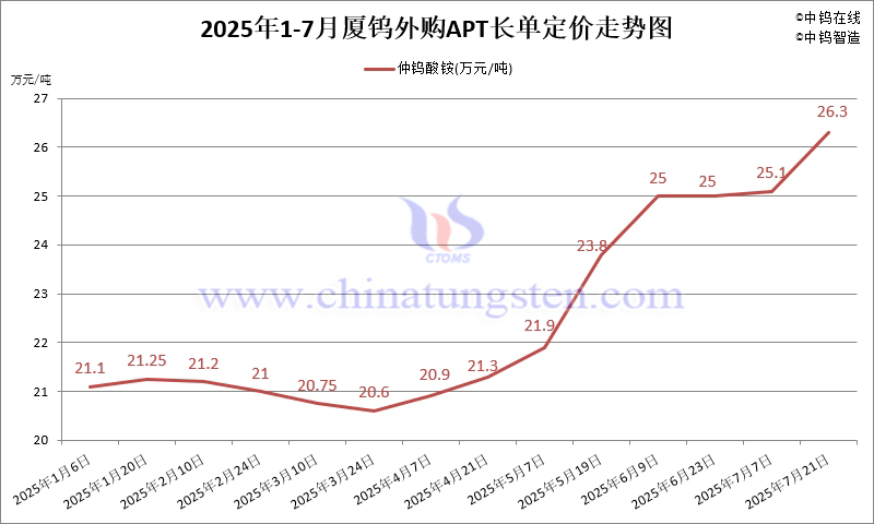 廈門鎢業2025年7月下半月外購APT長單定價
