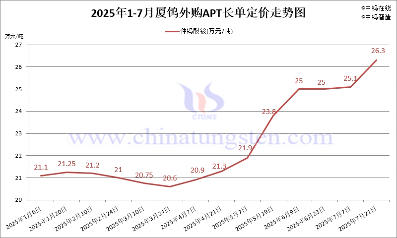 2025年7月份廈門鎢業長單報價走勢圖