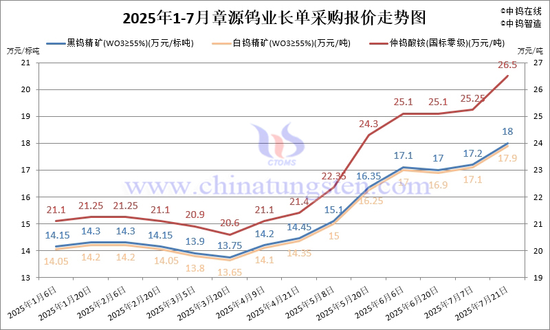 章源鎢業2025年7月下半月長單采購報價