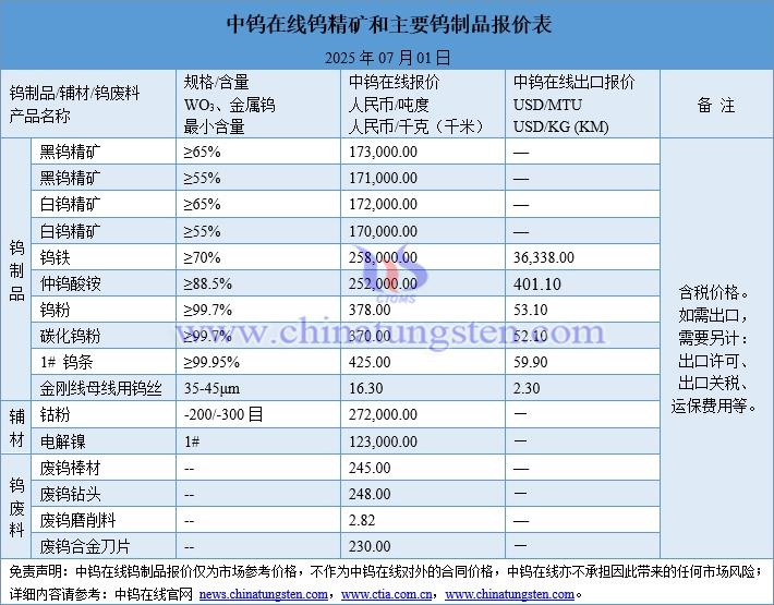 2025年7月1日鎢制品價(jià)格圖片