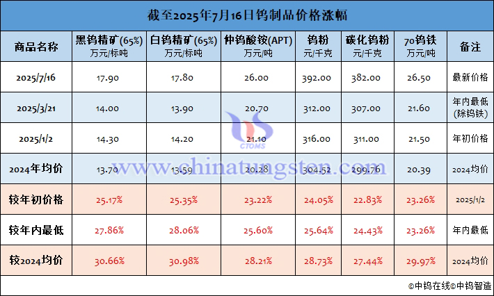 截至2025年7月16日鎢制品價格漲幅