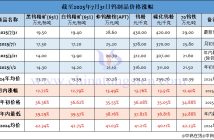 截至2025年7月31日鎢制品價格漲幅