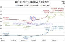 2025年1月-7月1日鎢制品價格走勢圖
