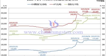 2025年1月-7月1日鎢制品價格走勢圖