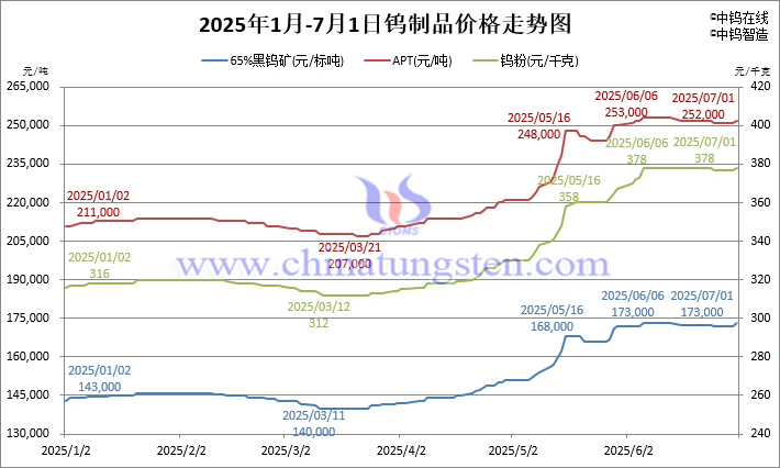 2025年1月-7月1日鎢制品價(jià)格走勢圖