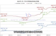 鎢制品價格走勢圖