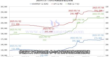鎢制品價格走勢圖