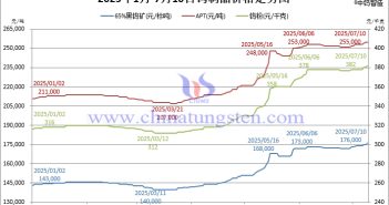 2025年1月-7月10日鎢制品價(jià)格走勢(shì)圖