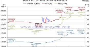 2025年1月-7月11日鎢制品價(jià)格走勢(shì)圖