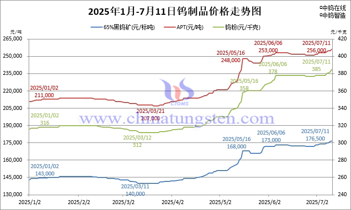 2025年1月-7月11日鎢制品價(jià)格走勢(shì)圖