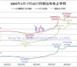 2025年1月-7月15日鎢制品價格走勢圖