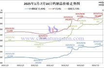 2025年1月-7月16日鎢制品價格走勢圖